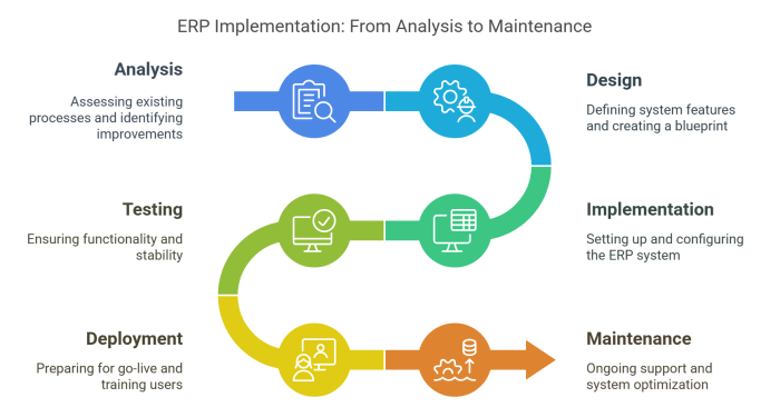 ERP Implementation Process: 7 Steps to Avoid Costly Mistakes | Tailor